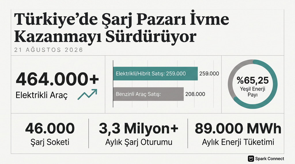 1787656795_bas_n_veri_grafigi_static_16_9-1024x572 Türkiye’de Şarj Pazarı İvme Kazanmayı Sürdürüyor: Aylık Şarj İşlemi 3,3 Milyonu Aştı, Elektrikli Araç Sayısı 464 Bine Ulaştı